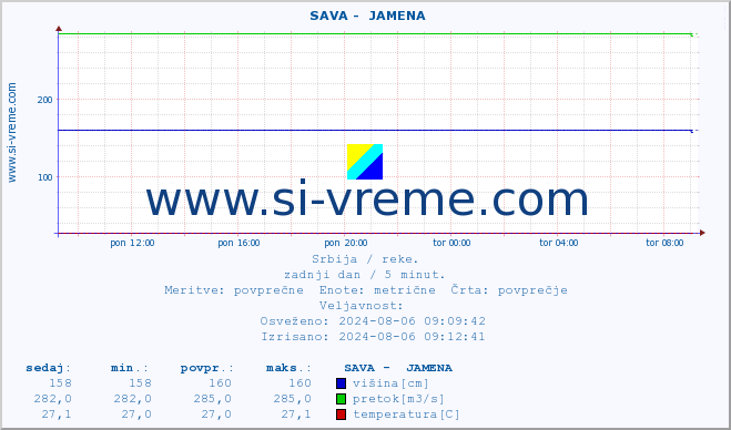 POVPREČJE ::  SAVA -  JAMENA :: višina | pretok | temperatura :: zadnji dan / 5 minut.