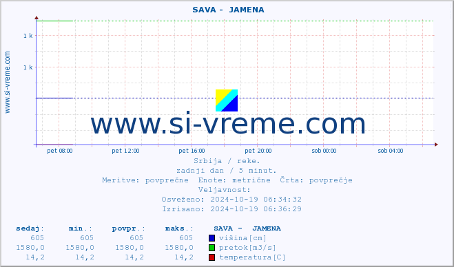 POVPREČJE ::  SAVA -  JAMENA :: višina | pretok | temperatura :: zadnji dan / 5 minut.