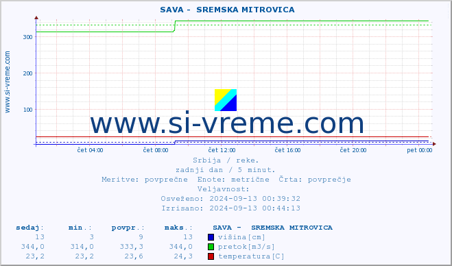 POVPREČJE ::  SAVA -  SREMSKA MITROVICA :: višina | pretok | temperatura :: zadnji dan / 5 minut.