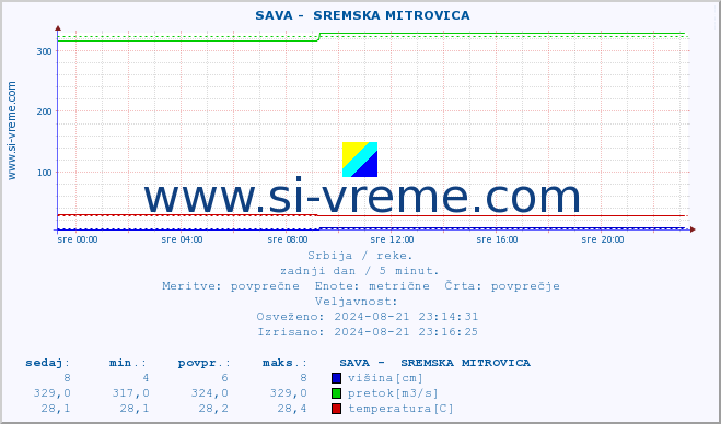 POVPREČJE ::  SAVA -  SREMSKA MITROVICA :: višina | pretok | temperatura :: zadnji dan / 5 minut.