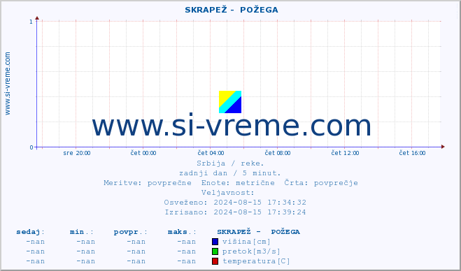 POVPREČJE ::  SKRAPEŽ -  POŽEGA :: višina | pretok | temperatura :: zadnji dan / 5 minut.