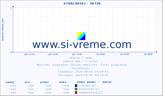 POVPREČJE ::  STARI BEGEJ -  HETIN :: višina | pretok | temperatura :: zadnji dan / 5 minut.