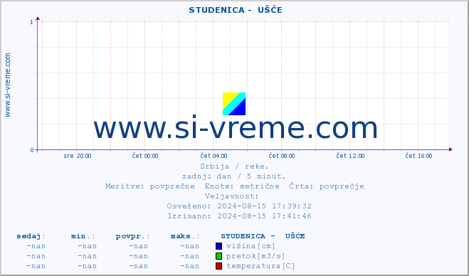 POVPREČJE ::  STUDENICA -  UŠĆE :: višina | pretok | temperatura :: zadnji dan / 5 minut.