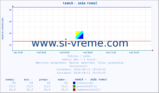 POVPREČJE ::  TAMIŠ -  JAŠA TOMIĆ :: višina | pretok | temperatura :: zadnji dan / 5 minut.