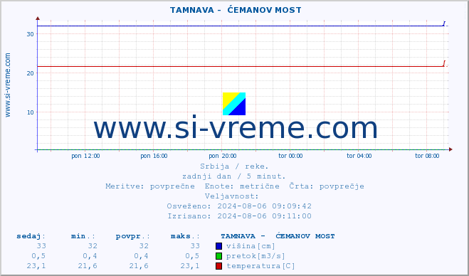 POVPREČJE ::  TAMNAVA -  ĆEMANOV MOST :: višina | pretok | temperatura :: zadnji dan / 5 minut.