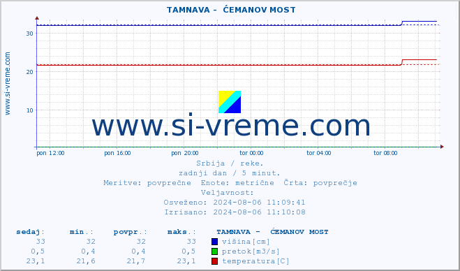 POVPREČJE ::  TAMNAVA -  ĆEMANOV MOST :: višina | pretok | temperatura :: zadnji dan / 5 minut.