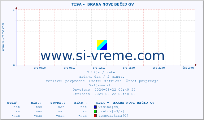 POVPREČJE ::  TISA -  BRANA NOVI BEČEJ GV :: višina | pretok | temperatura :: zadnji dan / 5 minut.