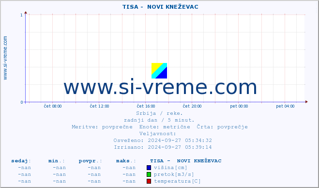 POVPREČJE ::  TISA -  NOVI KNEŽEVAC :: višina | pretok | temperatura :: zadnji dan / 5 minut.