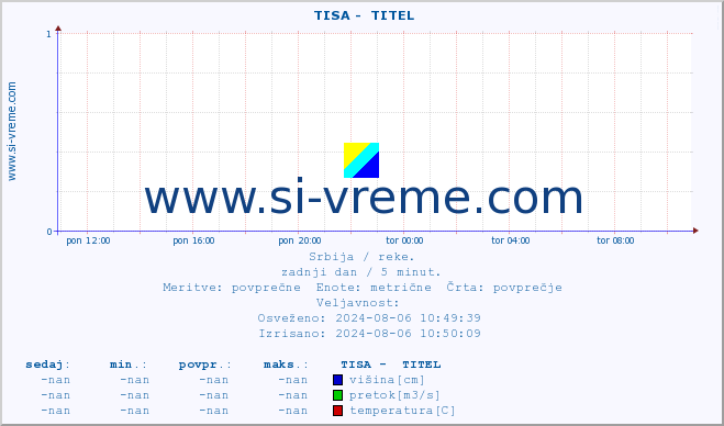 POVPREČJE ::  TISA -  TITEL :: višina | pretok | temperatura :: zadnji dan / 5 minut.