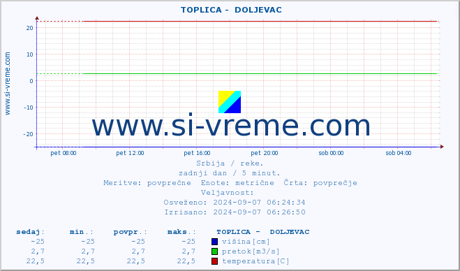 POVPREČJE ::  TOPLICA -  DOLJEVAC :: višina | pretok | temperatura :: zadnji dan / 5 minut.