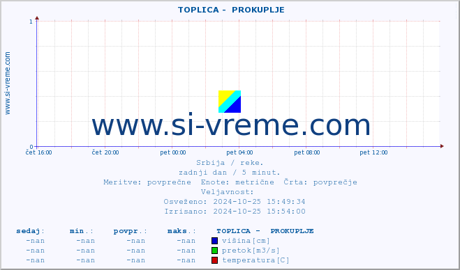 POVPREČJE ::  TOPLICA -  PROKUPLJE :: višina | pretok | temperatura :: zadnji dan / 5 minut.