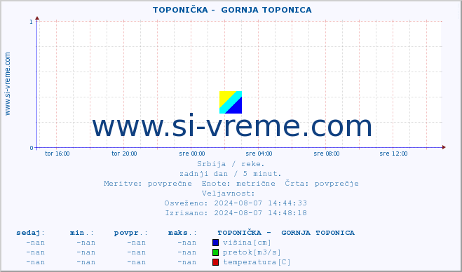 POVPREČJE ::  TOPONIČKA -  GORNJA TOPONICA :: višina | pretok | temperatura :: zadnji dan / 5 minut.