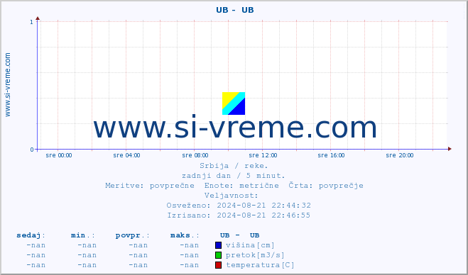 POVPREČJE ::  UB -  UB :: višina | pretok | temperatura :: zadnji dan / 5 minut.