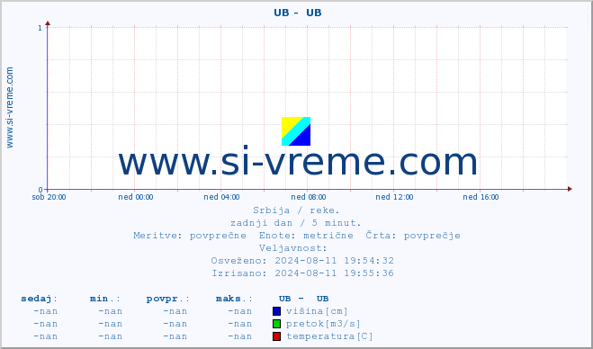 POVPREČJE ::  UB -  UB :: višina | pretok | temperatura :: zadnji dan / 5 minut.