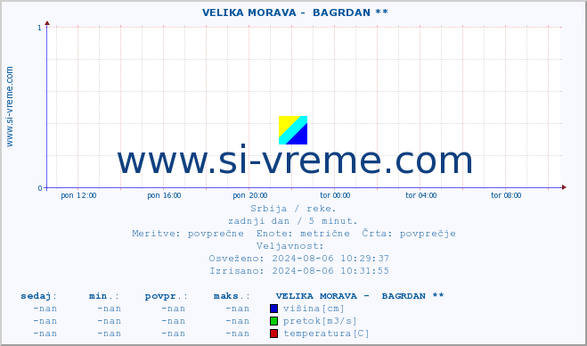 POVPREČJE ::  VELIKA MORAVA -  BAGRDAN ** :: višina | pretok | temperatura :: zadnji dan / 5 minut.