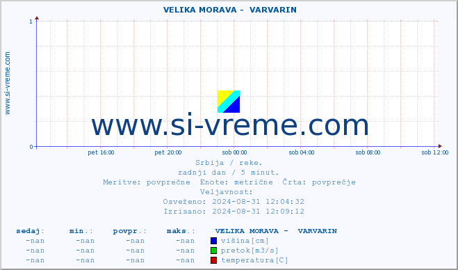 POVPREČJE ::  VELIKA MORAVA -  VARVARIN :: višina | pretok | temperatura :: zadnji dan / 5 minut.