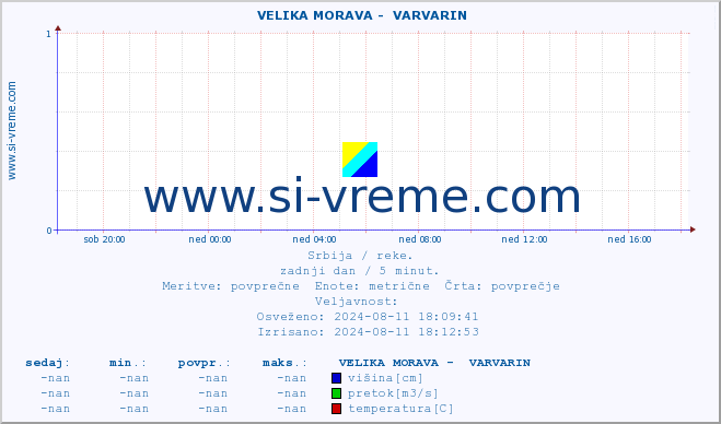 POVPREČJE ::  VELIKA MORAVA -  VARVARIN :: višina | pretok | temperatura :: zadnji dan / 5 minut.