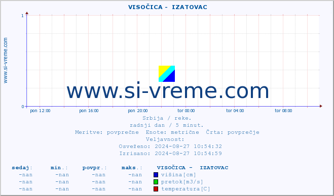 POVPREČJE ::  VISOČICA -  IZATOVAC :: višina | pretok | temperatura :: zadnji dan / 5 minut.