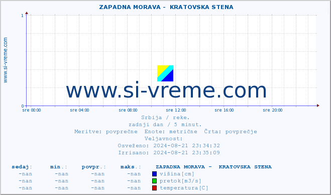 POVPREČJE ::  ZAPADNA MORAVA -  KRATOVSKA STENA :: višina | pretok | temperatura :: zadnji dan / 5 minut.