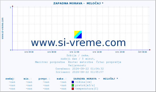 POVPREČJE ::  ZAPADNA MORAVA -  MILOČAJ * :: višina | pretok | temperatura :: zadnji dan / 5 minut.