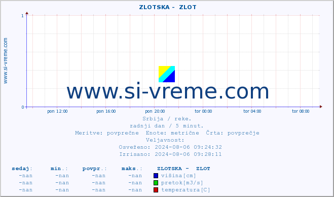 POVPREČJE ::  ZLOTSKA -  ZLOT :: višina | pretok | temperatura :: zadnji dan / 5 minut.