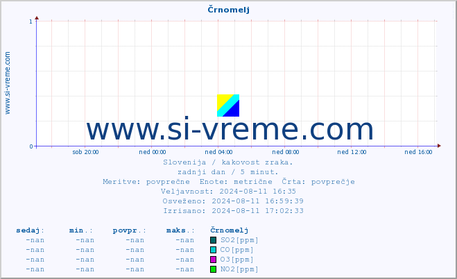 POVPREČJE :: Črnomelj :: SO2 | CO | O3 | NO2 :: zadnji dan / 5 minut.