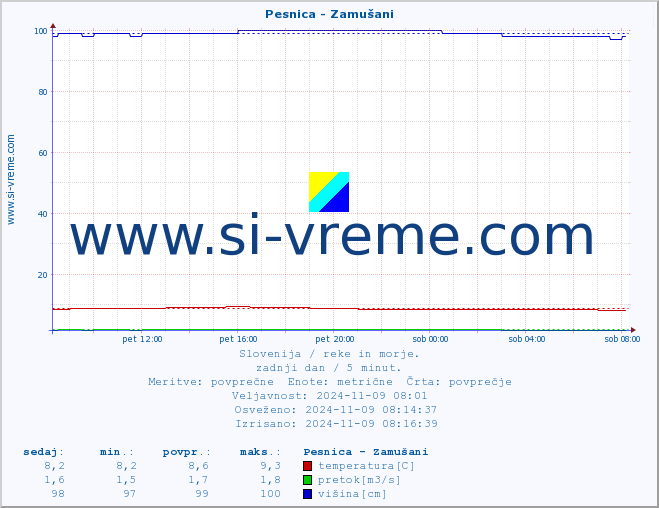 POVPREČJE :: Pesnica - Zamušani :: temperatura | pretok | višina :: zadnji dan / 5 minut.