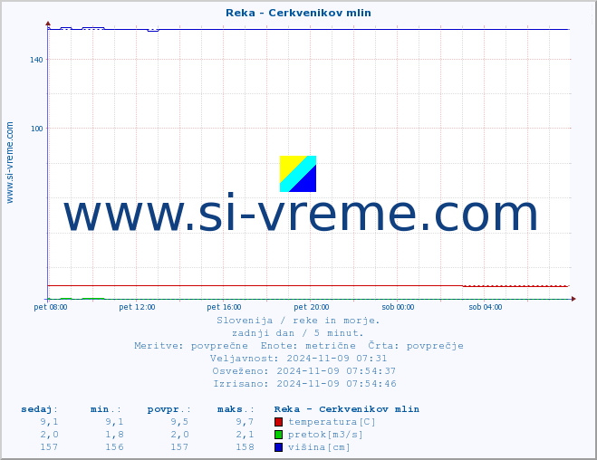 POVPREČJE :: Reka - Cerkvenikov mlin :: temperatura | pretok | višina :: zadnji dan / 5 minut.