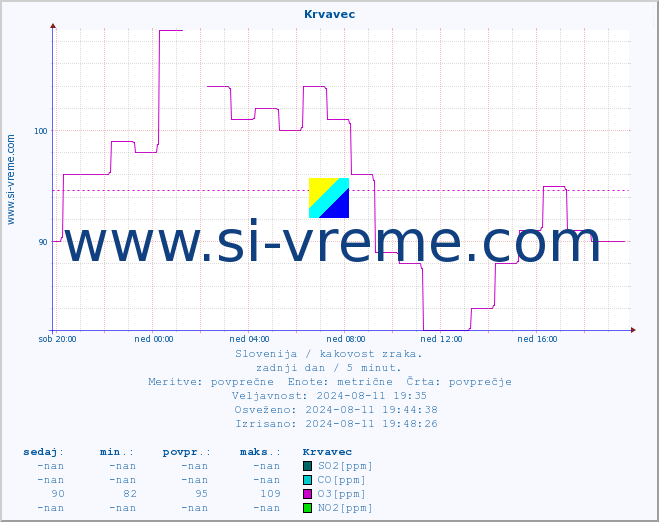 POVPREČJE :: Krvavec :: SO2 | CO | O3 | NO2 :: zadnji dan / 5 minut.