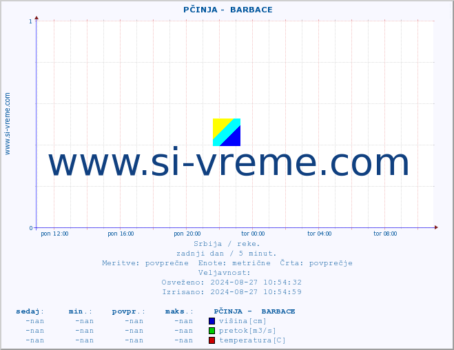 POVPREČJE ::  PČINJA -  BARBACE :: višina | pretok | temperatura :: zadnji dan / 5 minut.