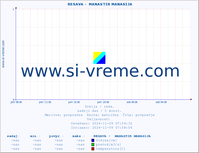 POVPREČJE ::  RESAVA -  MANASTIR MANASIJA :: višina | pretok | temperatura :: zadnji dan / 5 minut.