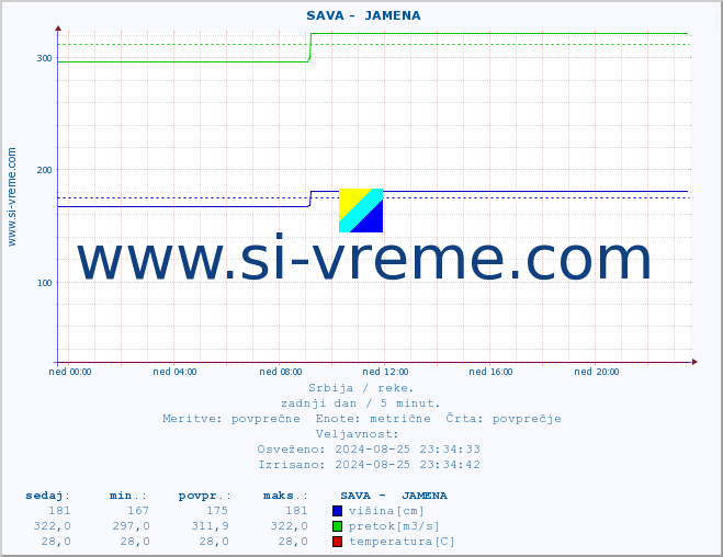 POVPREČJE ::  SAVA -  JAMENA :: višina | pretok | temperatura :: zadnji dan / 5 minut.