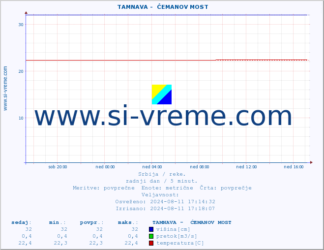 POVPREČJE ::  TAMNAVA -  ĆEMANOV MOST :: višina | pretok | temperatura :: zadnji dan / 5 minut.