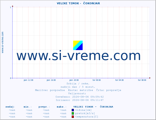 POVPREČJE ::  VELIKI TIMOK -  ČOKONJAR :: višina | pretok | temperatura :: zadnji dan / 5 minut.