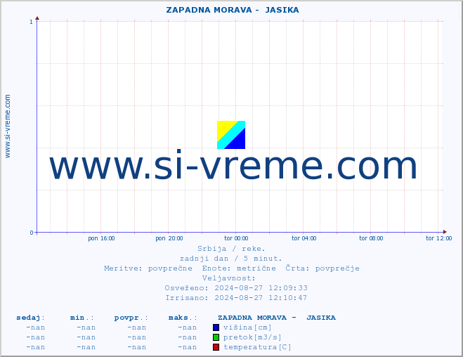 POVPREČJE ::  ZAPADNA MORAVA -  JASIKA :: višina | pretok | temperatura :: zadnji dan / 5 minut.