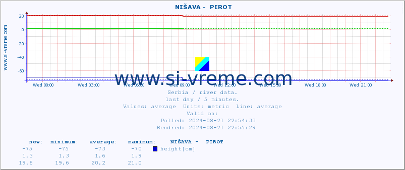  ::  NIŠAVA -  PIROT :: height |  |  :: last day / 5 minutes.