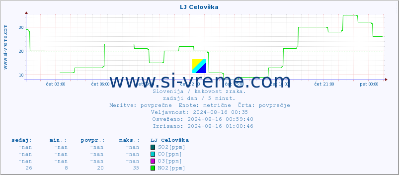 POVPREČJE :: LJ Celovška :: SO2 | CO | O3 | NO2 :: zadnji dan / 5 minut.