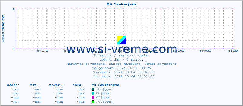 POVPREČJE :: MS Cankarjeva :: SO2 | CO | O3 | NO2 :: zadnji dan / 5 minut.