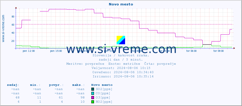 POVPREČJE :: Novo mesto :: SO2 | CO | O3 | NO2 :: zadnji dan / 5 minut.