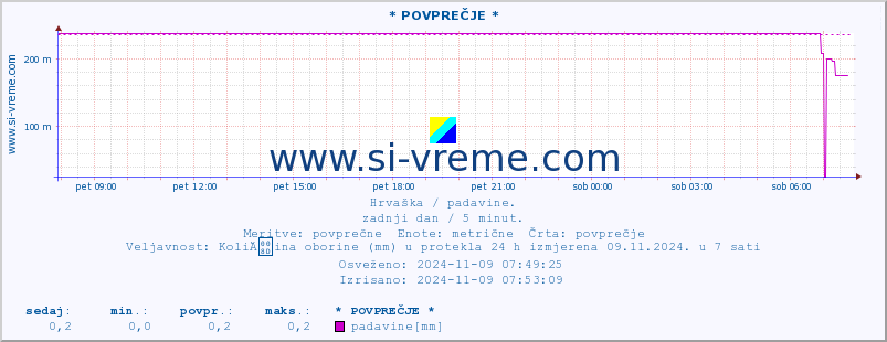 POVPREČJE :: * POVPREČJE * :: padavine :: zadnji dan / 5 minut.