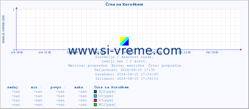 POVPREČJE :: Črna na Koroškem :: SO2 | CO | O3 | NO2 :: zadnji dan / 5 minut.