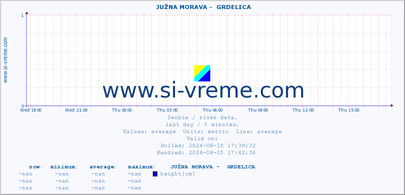  ::  JUŽNA MORAVA -  GRDELICA :: height |  |  :: last day / 5 minutes.