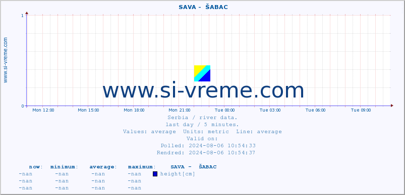  ::  SAVA -  ŠABAC :: height |  |  :: last day / 5 minutes.