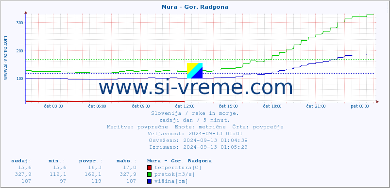 POVPREČJE :: Mura - Gor. Radgona :: temperatura | pretok | višina :: zadnji dan / 5 minut.