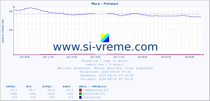 POVPREČJE :: Mura - Petanjci :: temperatura | pretok | višina :: zadnji dan / 5 minut.