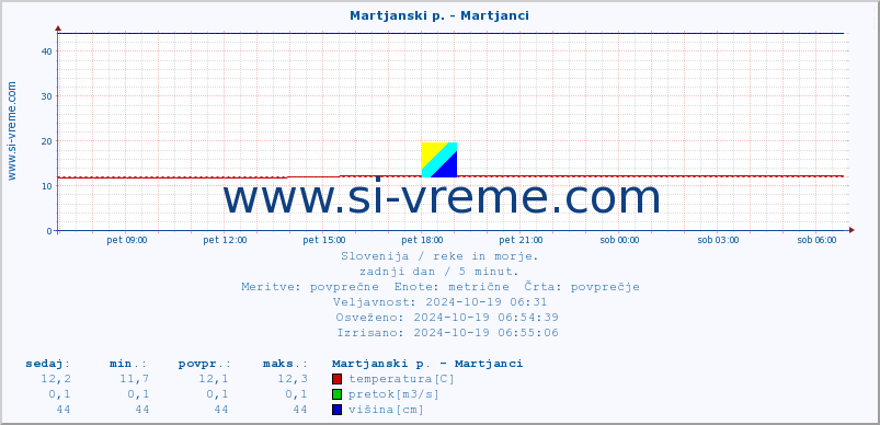 POVPREČJE :: Martjanski p. - Martjanci :: temperatura | pretok | višina :: zadnji dan / 5 minut.