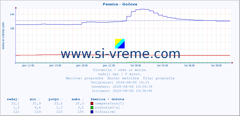 POVPREČJE :: Pesnica - Gočova :: temperatura | pretok | višina :: zadnji dan / 5 minut.