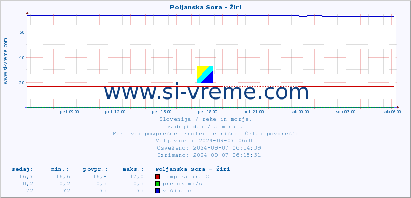 POVPREČJE :: Poljanska Sora - Žiri :: temperatura | pretok | višina :: zadnji dan / 5 minut.