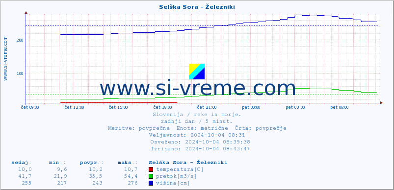 POVPREČJE :: Selška Sora - Železniki :: temperatura | pretok | višina :: zadnji dan / 5 minut.