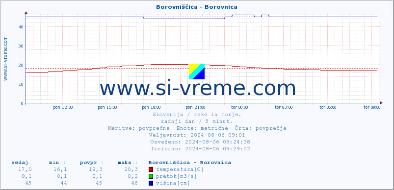 POVPREČJE :: Borovniščica - Borovnica :: temperatura | pretok | višina :: zadnji dan / 5 minut.